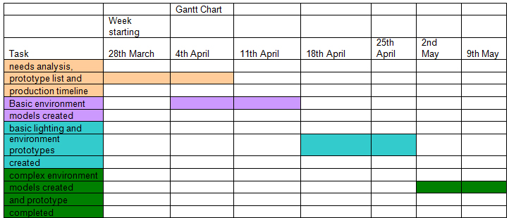Work Timeline Chart